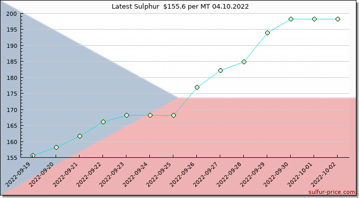 Price on sulfur in Czech Republic today 04.10.2022